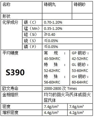 S330 Tiro de acero La solución definitiva para la eficiencia del chorro de arena en la metalurgia